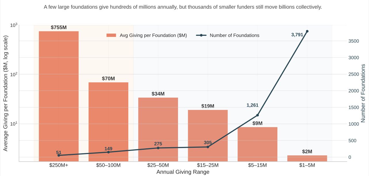Foundation giving distribution by annual giving range
