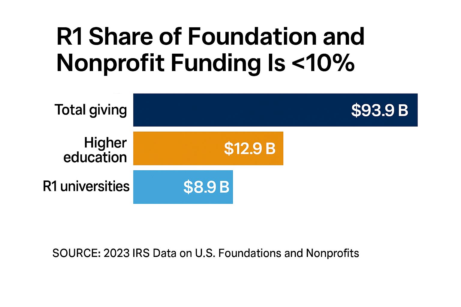 R1 Share of Foundation and Nonprofit Funding Is <10%