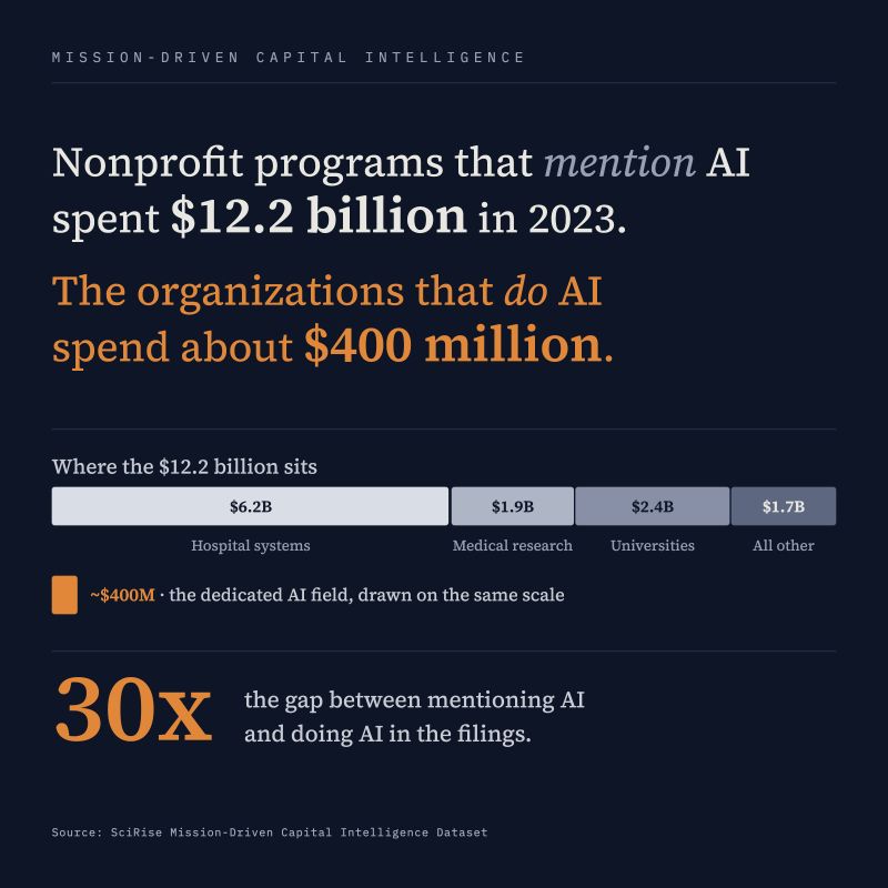 Nonprofit programs that mention AI spent $12.2 billion in 2023. The organizations that do AI spend about $400 million.