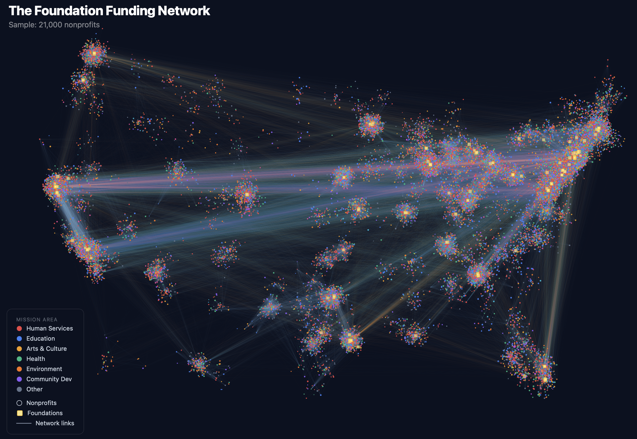 Visualization of the foundation funding network showing thousands of nonprofits and foundations connected by funding relationships across the United States