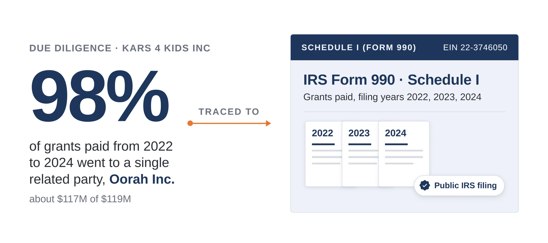 98% of grants paid by Kars 4 Kids Inc from 2022 to 2024 went to one related party, Oorah Inc., traced to IRS Form 990 Schedule I for filing years 2022, 2023, and 2024.