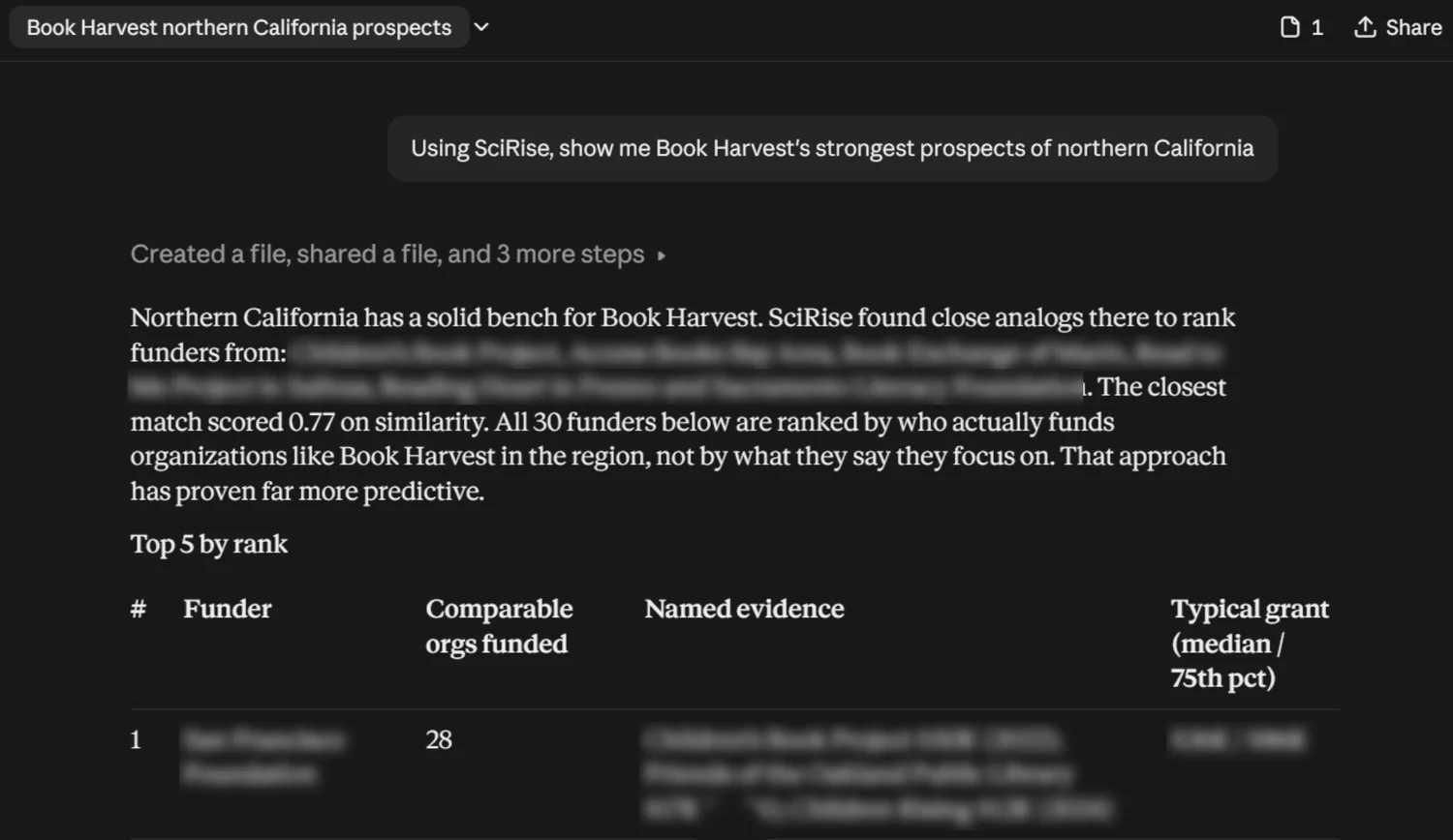 SciRise in Claude: a question about Book Harvest's strongest prospects in northern California, answered with a ranked funder table; names and amounts blurred