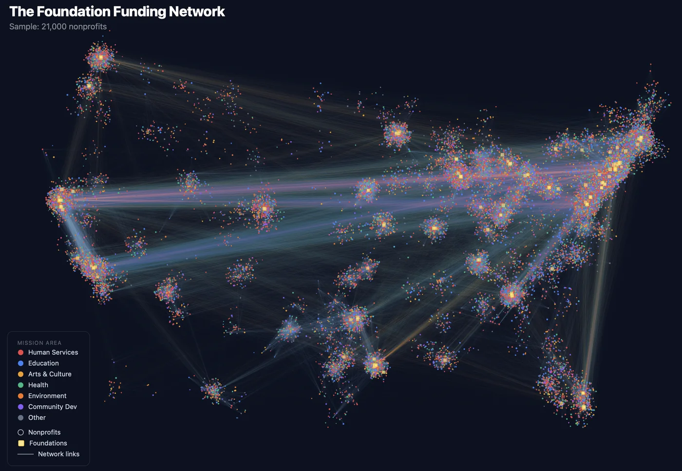 Field map of a mission-driven funding landscape: organizations, funders, and capital flows
