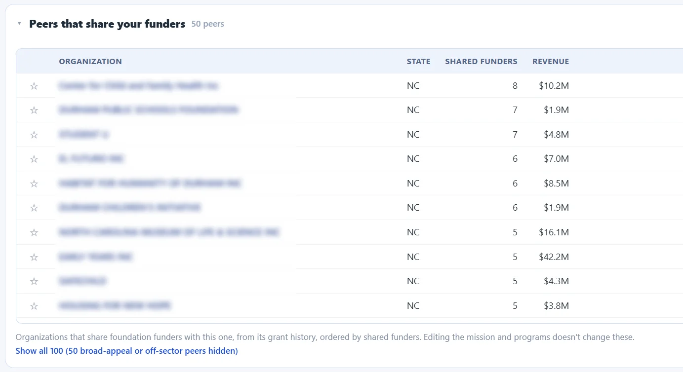 Peers that share your funders: organizations ranked by number of shared funders, with state and revenue; names blurred