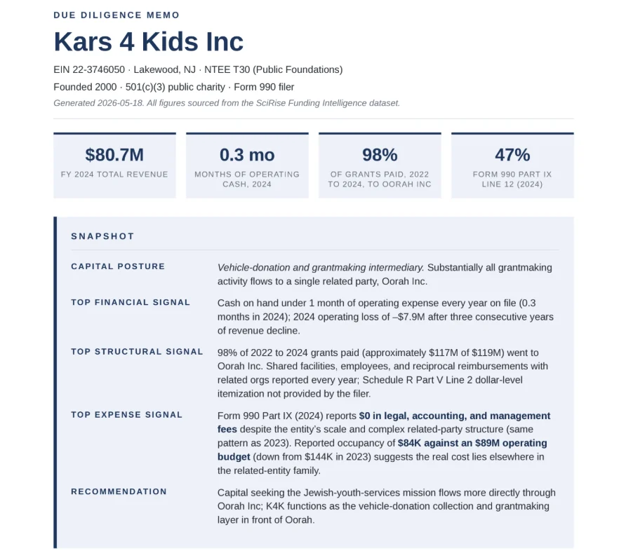Kars 4 Kids due diligence memo: revenue, months of operating cash, share of grants paid to Oorah Inc, and a snapshot of financial and structural signals