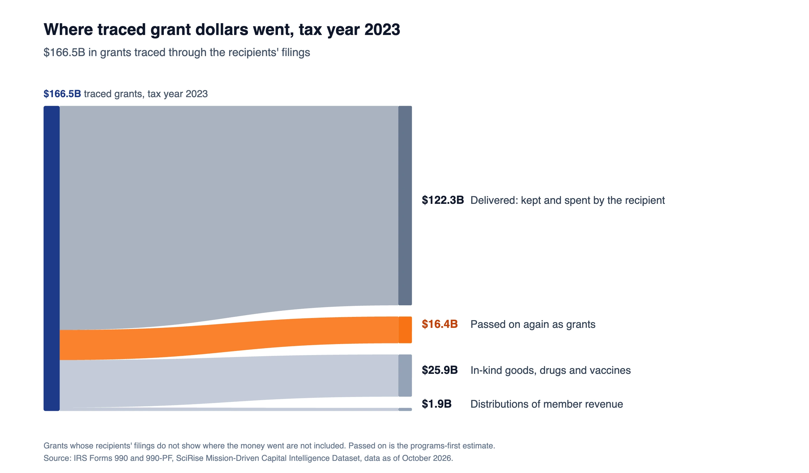 Flow diagram: of $166.5B in tax year 2023 grants traced through the recipients' filings, $122.3B was kept and spent by the recipient, $16.4B was passed on again as grants, $25.9B was in-kind goods, drugs and vaccines, and $1.9B was distributions of member revenue